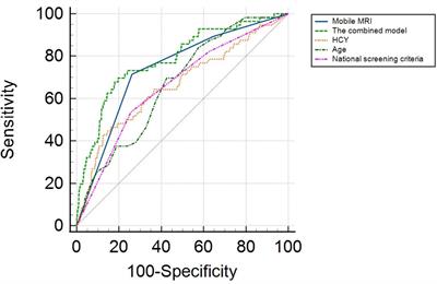 The value of mobile magnetic resonance imaging in early warning for stroke: A prospective case-control study